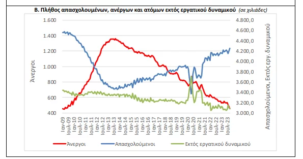 Ανεργία: Έπεσε στο 9,6% τον Οκτώβριο