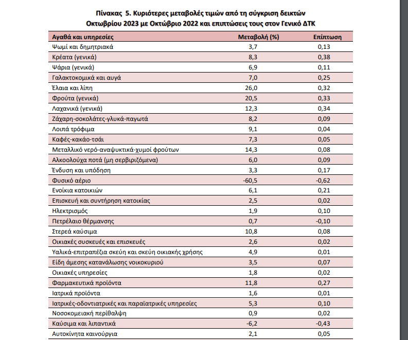 Πηγή:EΛΣΤΑΤ