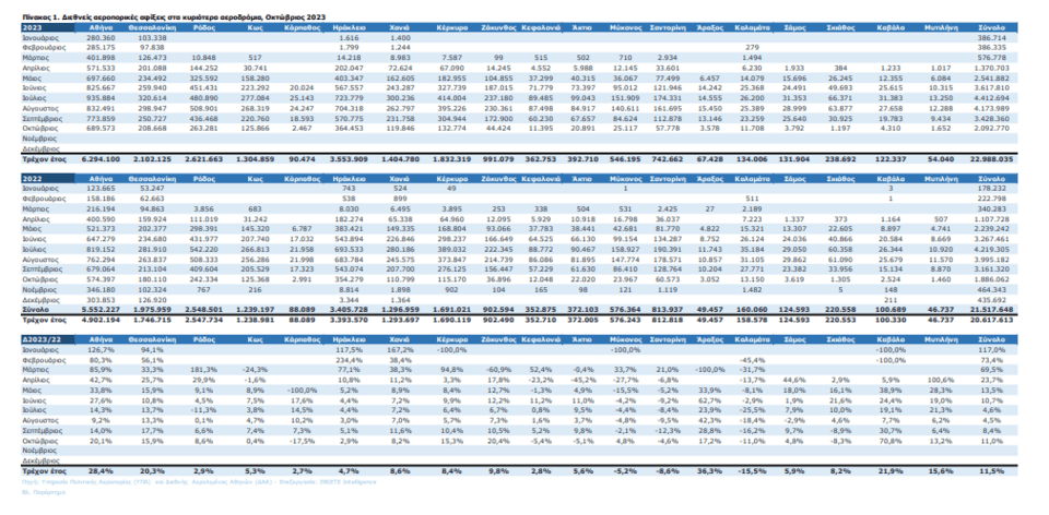 Πηγή: Υπηρεσία Πολιτικής Αεροπορίας (ΥΠΑ) και Διεθνής Αερολιμένας Αθηνών (ΔΑΑ) - Επεξεργασία: INSETE Intelligence 