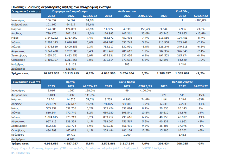  Πηγή: Υπηρεσία Πολιτικής Αεροπορίας (ΥΠΑ) και Διεθνής Αερολιμένας Αθηνών (ΔΑΑ) - Επεξεργασία: INSETE Intelligence 
