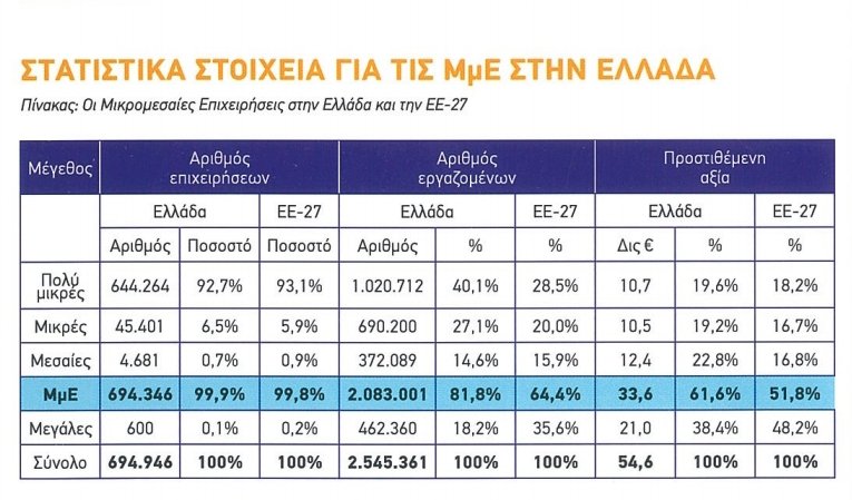 Πηγή: Ευρωπαϊκή Επιτροπή (2022), SME Performance Review, Coyntry SME figures 2022, (εκτίμηση)