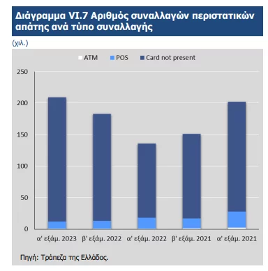 Αυξήθηκαν τα περιστατικά ηλεκτρονικής απάτης το πρώτο εξάμηνο του 2023