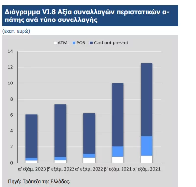 Αυξήθηκαν τα περιστατικά ηλεκτρονικής απάτης το πρώτο εξάμηνο του 2023