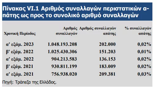 Αυξήθηκαν τα περιστατικά ηλεκτρονικής απάτης το πρώτο εξάμηνο του 2023