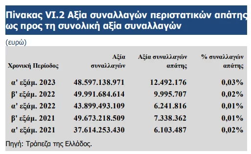 Αυξήθηκαν τα περιστατικά ηλεκτρονικής απάτης το πρώτο εξάμηνο του 2023