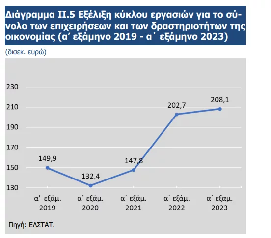 Επιχειρήσεις: Εμφάνισαν βελτιωμένα έσοδα το πρώτο εξάμηνο του 2023