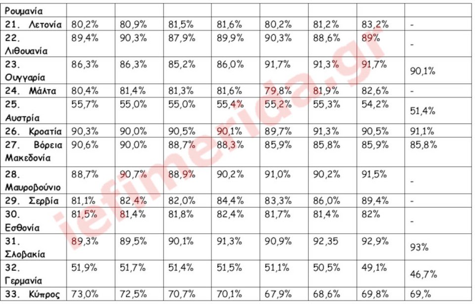 Πηγή/Επεξεργασία: Eurostat/ Πανελλαδικό Δίκτυο E-Real Estates