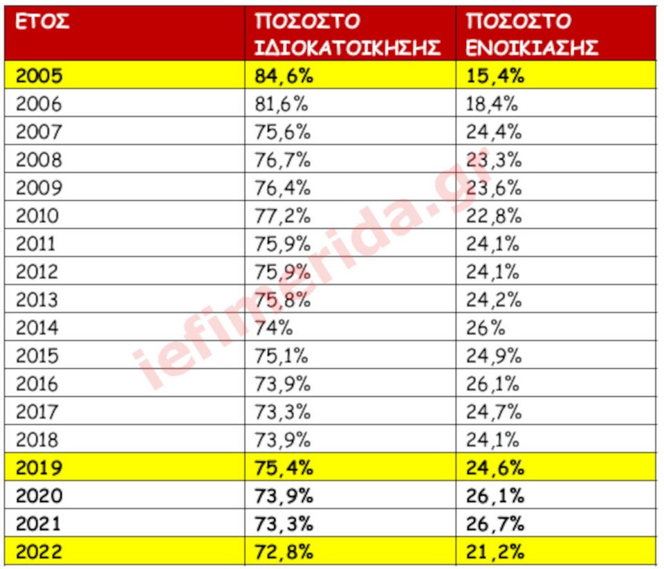 Πηγή/Επεξεργασία : Eurostat,ΕΛΣΤΑΤ/Πανελλαδικό Δίκτυο E-Real Estates