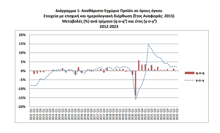 ΑΕΠ: Σημείωσε αύξηση 2,1% το γ' τρίμηνο του 2023