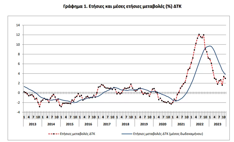 Πληθωρισμός: Σημείωσε μείωση 3% στην Ελλάδα τον Νοέμβριο