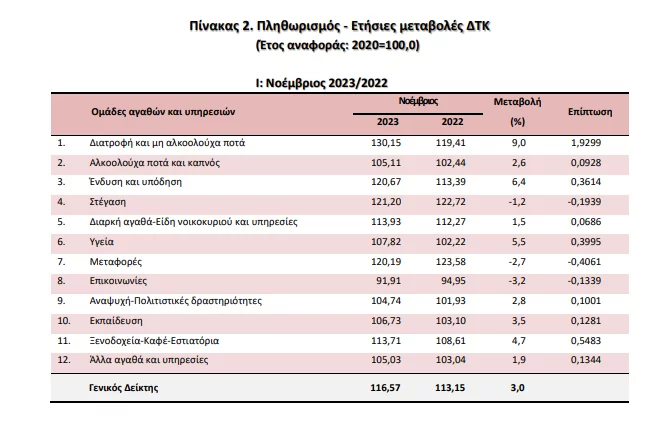 ΕΛΣΤΑΤ: Αυτά είναι τα προϊόντα με τις μεγαλύτερες αυξήσεις και μειώσεις τον Νοέμβριο