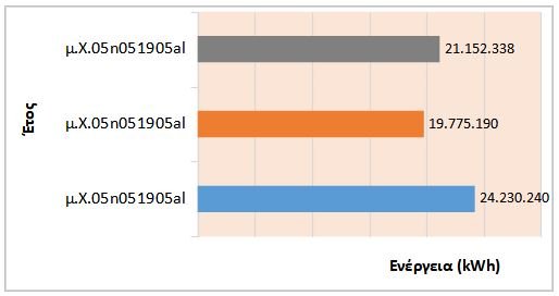 Συνολική ετήσια παραγωγή ενέργειας από Μικρούς Υδροηλεκτρικούς Σταθμούς 