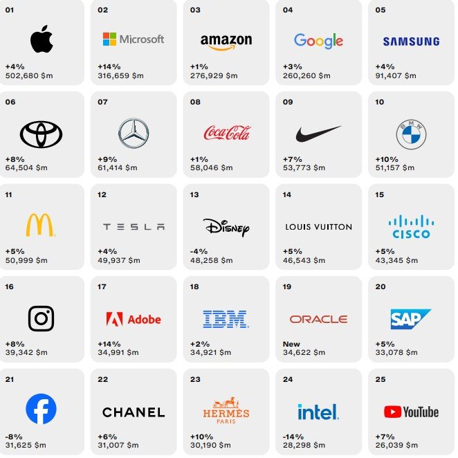 Από τον κλάδο της τεχνολογίας 5 στα 10 brands με τη μεγαλύτερη αξία