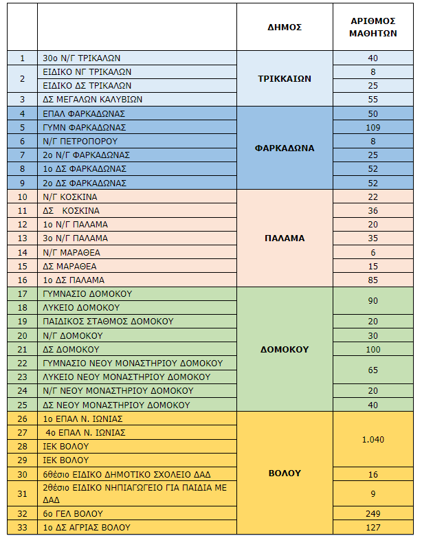  &nbsp;Οι σχολικές μονάδες σε Θεσσαλία και Στερεά Ελλάδα στις οποίες θα πραγματοποιηθούν οι εργασίες αποκατάστασης από την ΚΤΥΠ με τη δωρεά της ΕΕΕ 