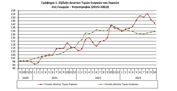 Πηγή: ΕΛΣΤΑΤ