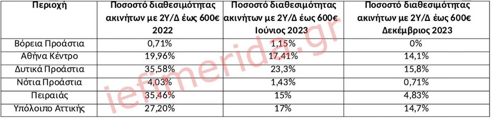 Πηγή/Επεξεργασία: Ιστοσελίδες Αγγελιών Ακινήτων/Πανελλαδικό Δίκτυο E-Real Estates, κατοικίες 80-110 άνω του 1ου ορόφου με 2-3ΥΔ