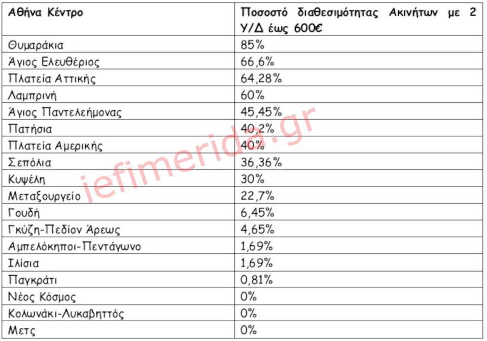 Πηγή/Επεξεργασία: Ιστοσελίδες Αγγελιών Ακινήτων/Πανελλαδικό Δίκτυο E-Real Estates, κατοικίες 80-110 άνω του 1ου ορόφου με 2-3ΥΔ