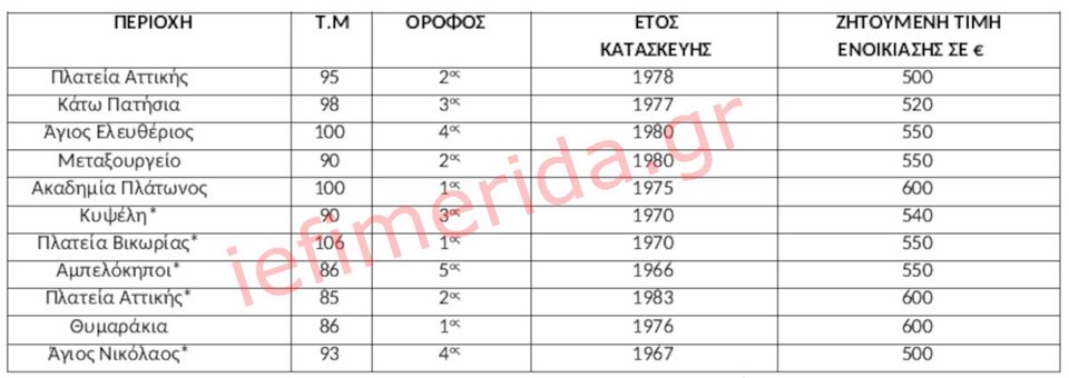 Πηγή/Επεξεργασία: Ιστοσελίδες Αγγελιών Ακινήτων/Πανελλαδικό Δίκτυο E-Real Estates, κατοικία 80τμ-110τμ, άνω του 1ου ορόφου με 2-3Υ/Δ, *Μερικώς Ανακαινισμένο, **Πλήρως Ανακαινισμένο