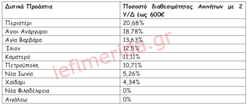 Πηγή/Επεξεργασία: Ιστοσελίδες Αγγελιών Ακινήτων/Πανελλαδικό Δίκτυο E-Real Estates, κατοικίες 80-110 άνω του 1ου ορόφου με 2-3ΥΔ