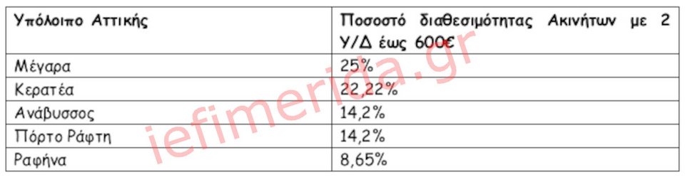 Πηγή/Επεξεργασία: Ιστοσελίδες Αγγελιών Ακινήτων/Πανελλαδικό Δίκτυο E-Real Estates, κατοικίες 80-110 άνω του 1ου ορόφου με 2-3ΥΔ