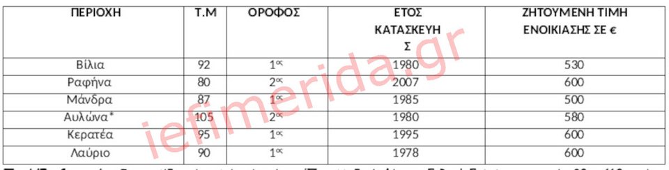 Πηγή/Επεξεργασία: Ιστοσελίδες Αγγελιών Ακινήτων/Πανελλαδικό Δίκτυο E-Real Estates, κατοικία 80τμ-110τμ, άνω του 1ου ορόφου με 2-3Υ/Δ, *Μερικώς Ανακαινισμένο, **Πλήρως Ανακαινισμένο