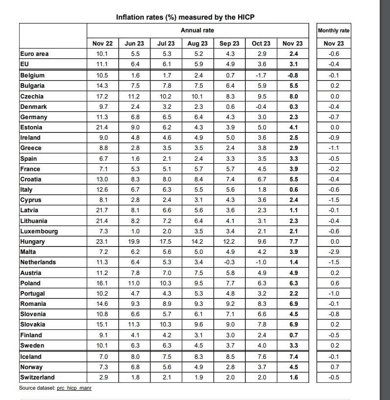 Eurostat: Κάτω από το 3% έπεσε ο πληθωρισμός στην Ελλάδα τον Νοέμβριο