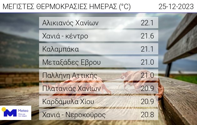 Ο πίνακας με τις οκτώ υψηλότερες μέγιστες θερμοκρασίες των Χριστουγέννων