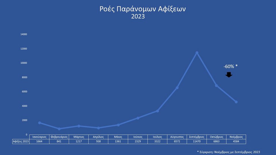 Τα στοιχεία προέρχονται από το Γραφείο Αναλύσεων και Ερευνών του Υπουργείου Μετανάστευσης και Ασύλου και βασίζονται στις καταγραφές που πραγματοποιούν οι Αστυνομικές Αρχές της χώρας. 