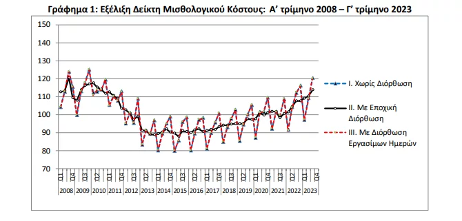 Πηγή: ΕΛΣΤΑΤ