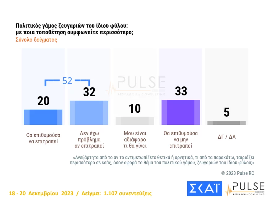 Το «καυτό» ζήτημα του γάμου ομόφυλων ζευγαριών αλλά και της τεκνοθεσίας αποτυπώνει δημοσκόπηση της Pulse.