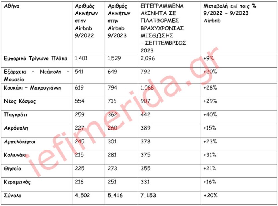 Πηγή/Επεξεργασία: Airbnb, Airdna /Πανελλαδικό Δίκτυο E-Real Estates, ολόκληρα διαμερίσματα ή/και κατοικίες – όχι ιδιωτικά δωμάτια.