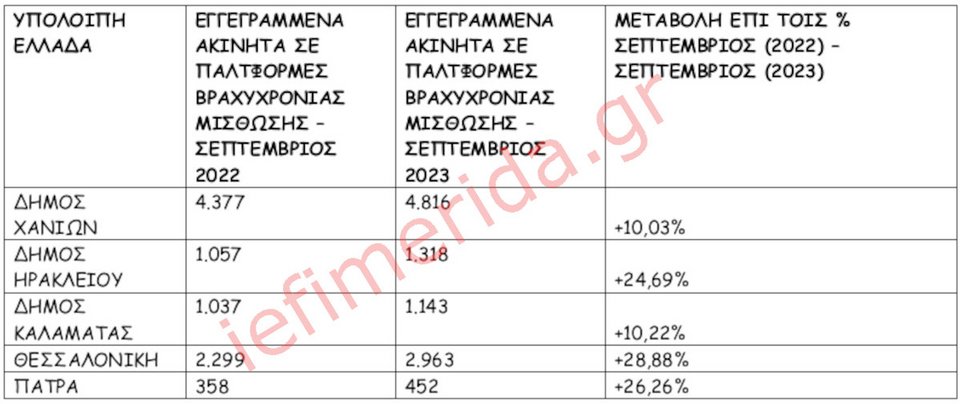 Πηγή/Επεξεργασία: Airbnb, Airdna /Πανελλαδικό Δίκτυο E-Real Estates, ολόκληρα διαμερίσματα ή/και κατοικίες – όχι ιδιωτικά δωμάτια.