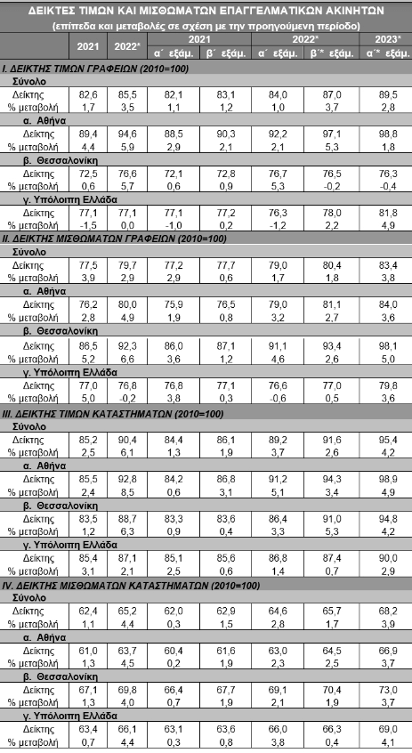  * Προσωρινά στοιχεία.Πηγή: Τράπεζα της Ελλάδος. 