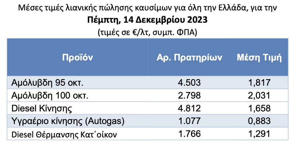 Βενζίνη: Πτώση 11% στην τιμή - Μεγαλύτερη η μείωση στην Ελλάδα από ότι στην ΕΕ