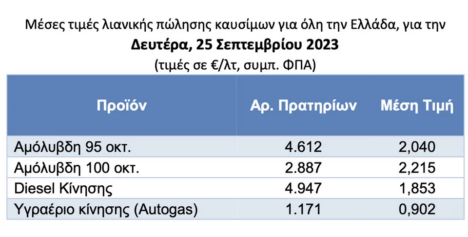 Βενζίνη: Πτώση 11% στην τιμή - Μεγαλύτερη η μείωση στην Ελλάδα από ότι στην ΕΕ