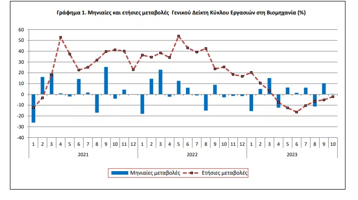 Πηγή: EΛΣΤΑΤ