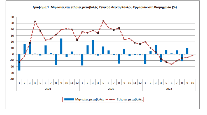 Πηγή: EΛΣΤΑΤ