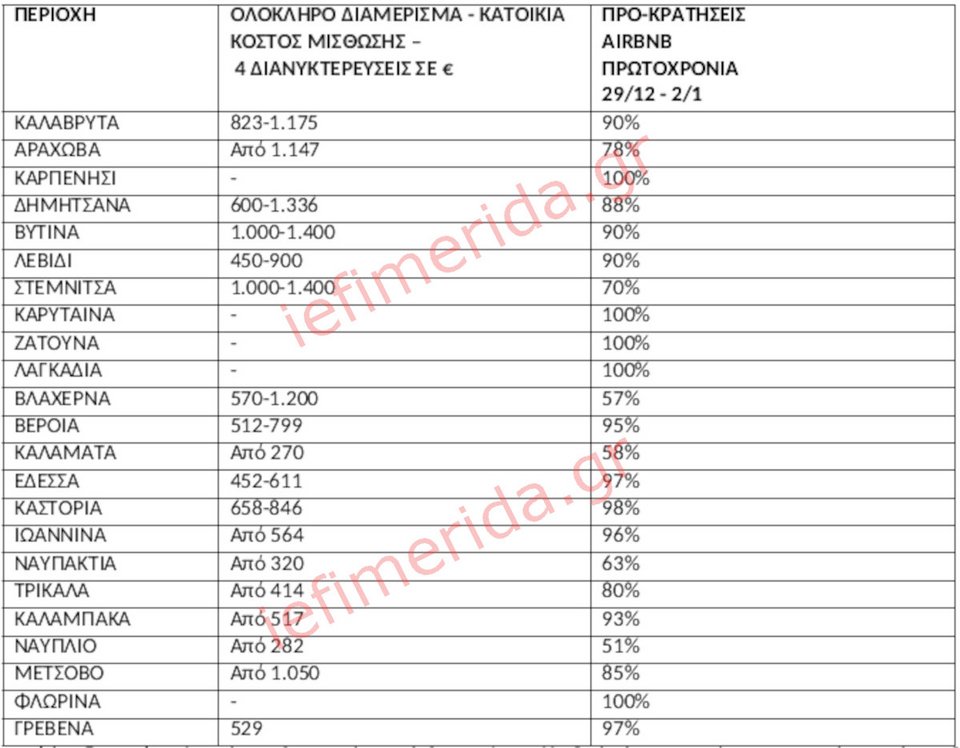 Πηγή/Επεξεργασία: Πλατφόρμες βραχυχρόνιας μίσθωσης / Πανελλαδικό Δίκτυο E-Real Estates. Ζητούμενο κόστος διαμονής για 2 ενήλικες & 2 παιδιά, μπορεί να φιλοξενήσει και 6 άτομα ανάλογα με την πολιτική του εκάστοτε ιδιοκτήτη – διαχειριστή. Ολόκληρο διαμέρισμα ή/και κατοικία.