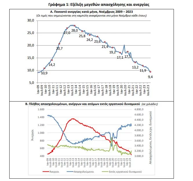 Πηγή: EΛΣΤΑΤ