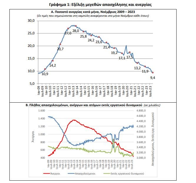 Πηγή: EΛΣΤΑΤ
