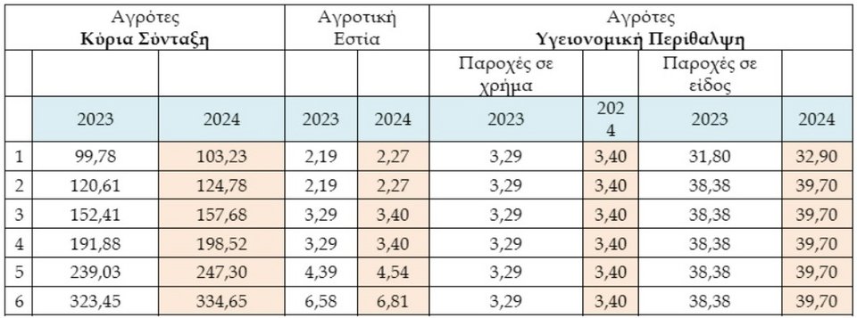 Για τους αγρότες