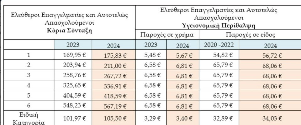 Για τους ελεύθερους επαγγελματίες και αυτοτελώς απασχολούμενους