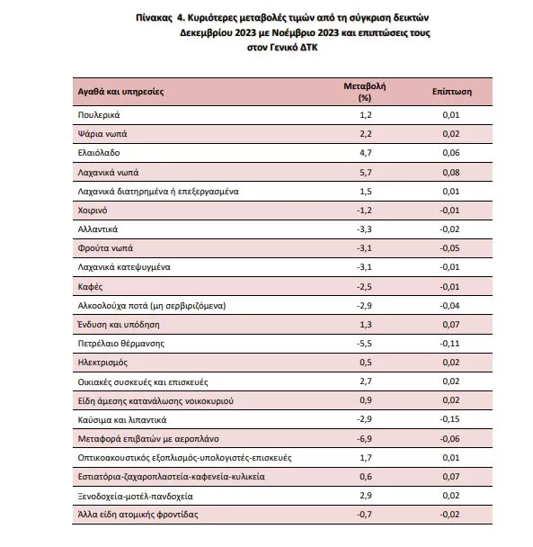 Πηγή: ΕΛΣΤΑΤ