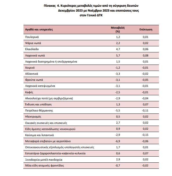 Πηγή: ΕΛΣΤΑΤ
