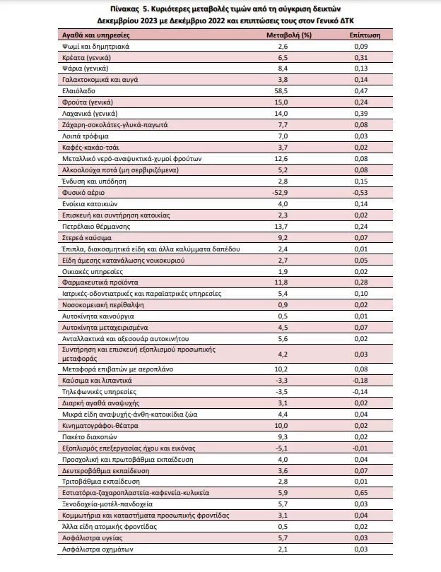 Πηγή: ΕΛΣΤΑΤ