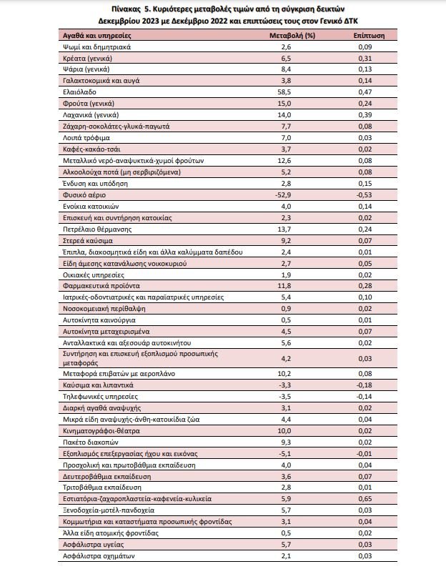 Πηγή: ΕΛΣΤΑΤ