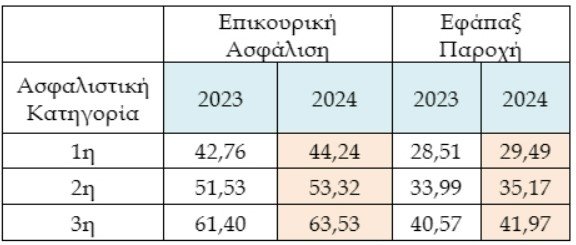 Για επικουρική ασφάλιση και εφάπαξ παροχή