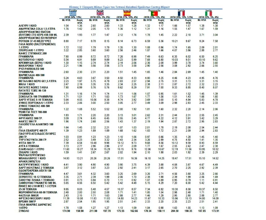 Στοιχεία ανά προϊόν