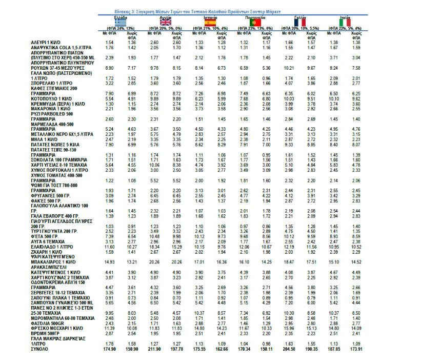 Στοιχεία ανά προϊόν