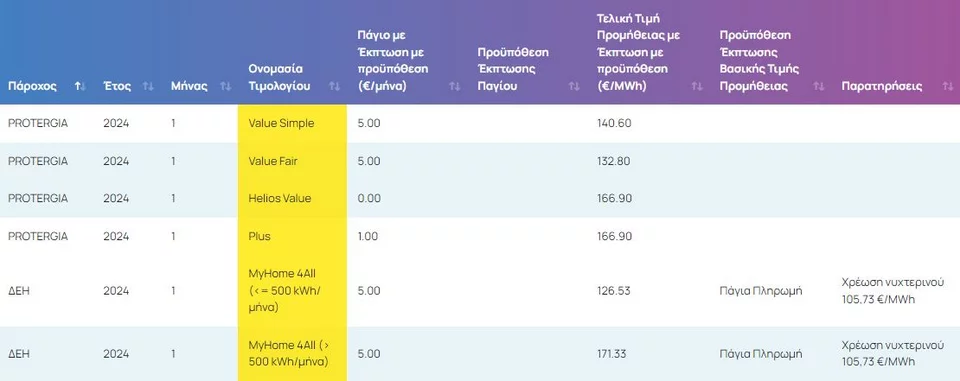 Τα «κίτρινα» κυμαινόμενα τιμολόγια ηλεκτρικού ρεύματος / ΡΑΕ